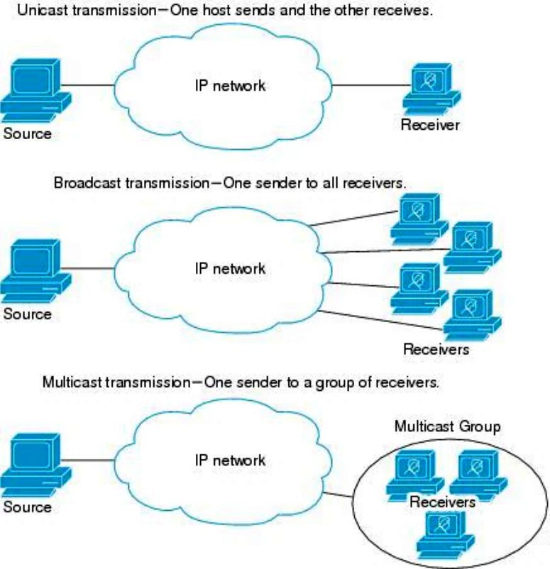 Multicast